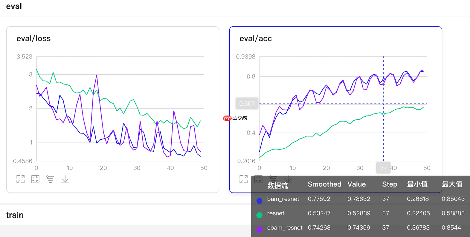 基于Paddle2.0的注意力卷积网络CBAM和BAM - php中文网