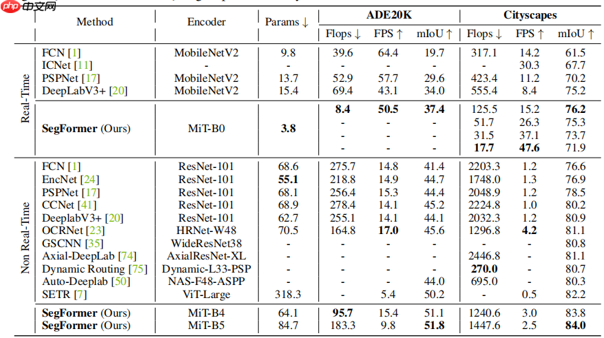 【悉读经典】SegFormer:语义分割中的层次化Transformer网络 - php中文网