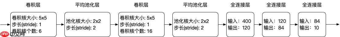 初识卷积神经网络——手写数字识别 - php中文网