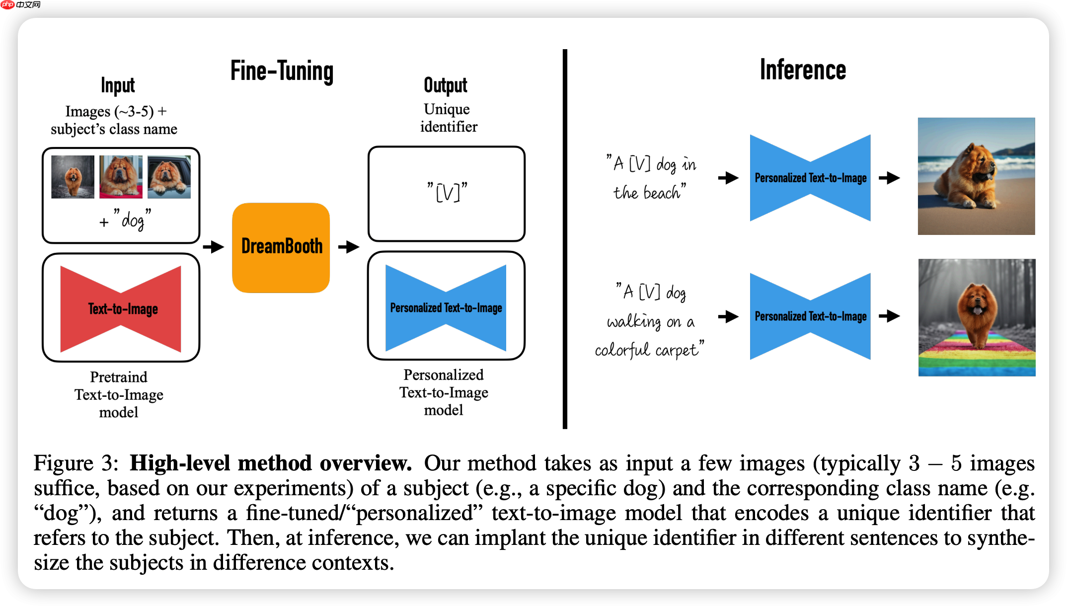DreamBooth:3步完成AIGC自由绘画创作 - php中文网