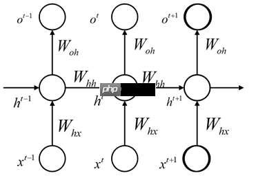RNN(LSTM&GRU)文本分类（PaddlePaddle2.0） - php中文网