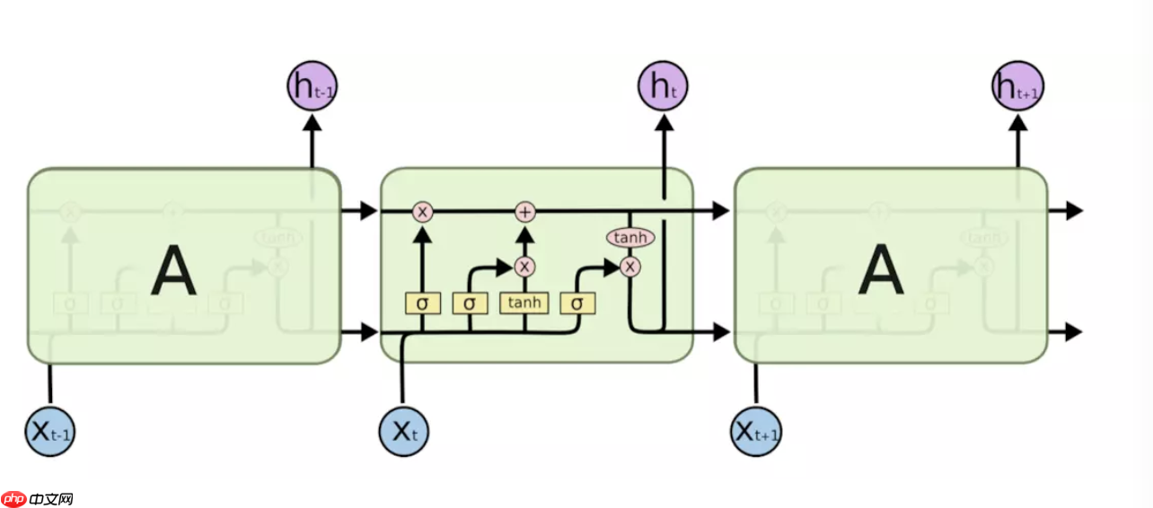 RNN(LSTM&GRU)文本分类（PaddlePaddle2.0） - php中文网