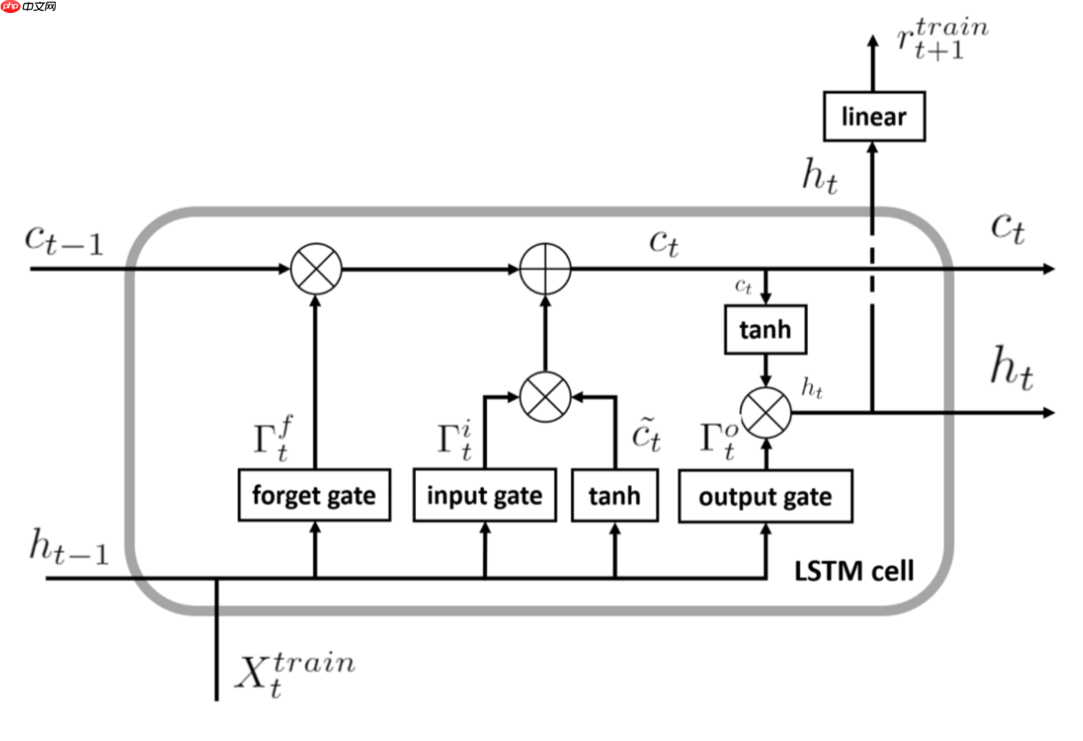 RNN(LSTM&GRU)文本分类（PaddlePaddle2.0） - php中文网