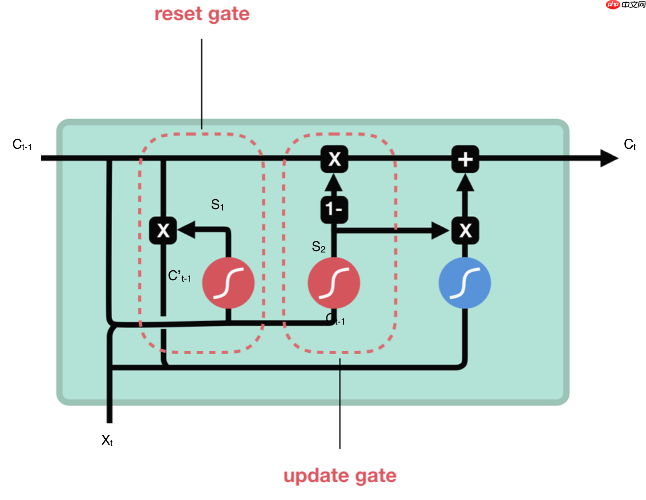RNN(LSTM&GRU)文本分类（PaddlePaddle2.0） - php中文网