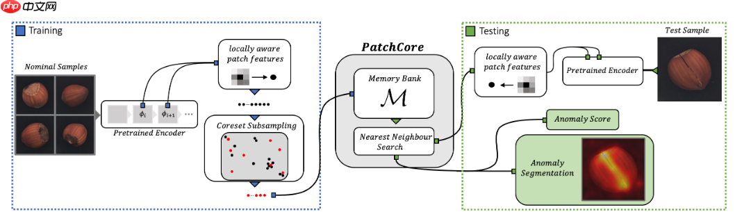 【论文复现】PatchCore: 面向全召回率的工业异常检测 - php中文网