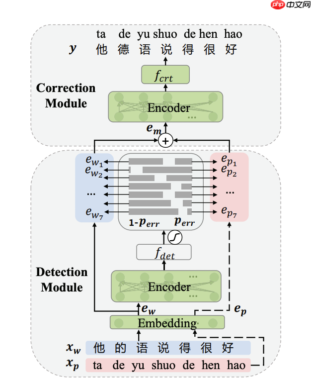 基于PaddleNLP的智能文本纠错 - php中文网