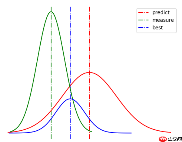 基于PicoDet和卡尔曼滤波的多目标跟踪 - php中文网