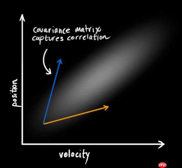 多目标跟踪之卡尔曼滤波 - php中文网