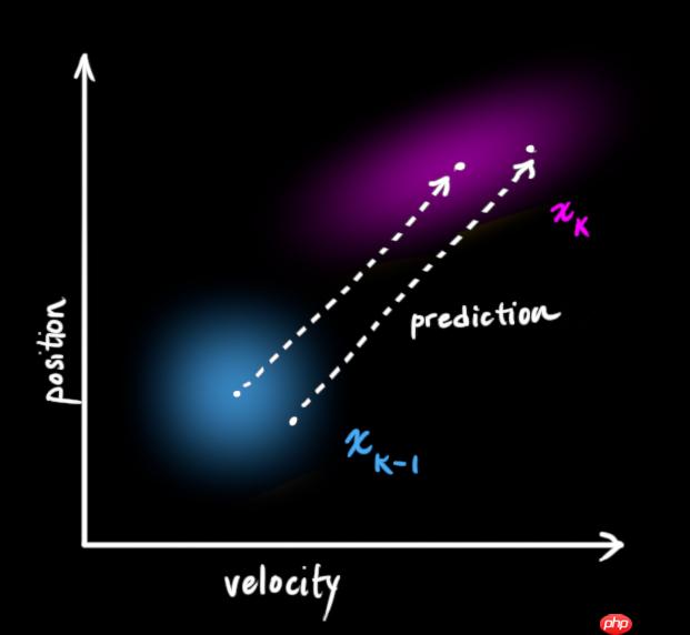 多目标跟踪之卡尔曼滤波 - php中文网