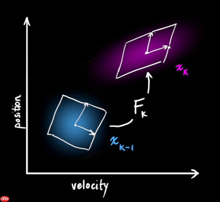 多目标跟踪之卡尔曼滤波 - php中文网