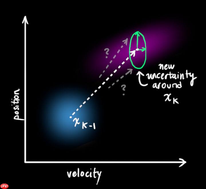 多目标跟踪之卡尔曼滤波 - php中文网
