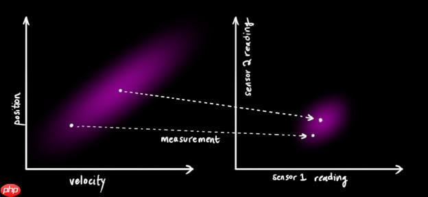 多目标跟踪之卡尔曼滤波 - php中文网