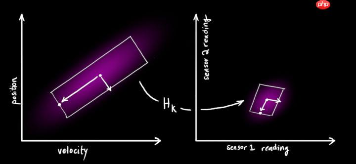 多目标跟踪之卡尔曼滤波 - php中文网