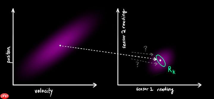 多目标跟踪之卡尔曼滤波 - php中文网