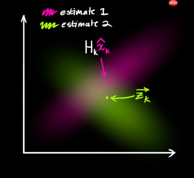 多目标跟踪之卡尔曼滤波 - php中文网
