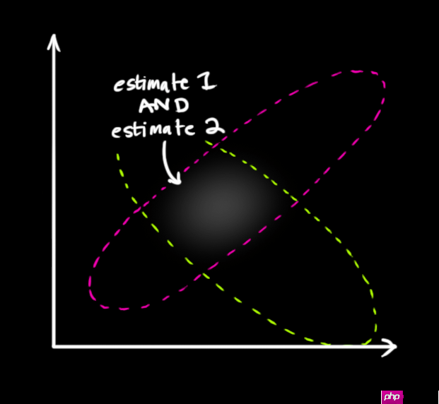 多目标跟踪之卡尔曼滤波 - php中文网