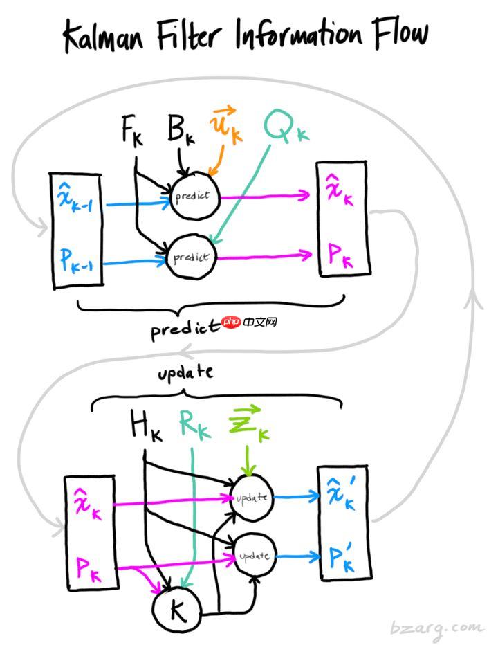 多目标跟踪之卡尔曼滤波 - php中文网