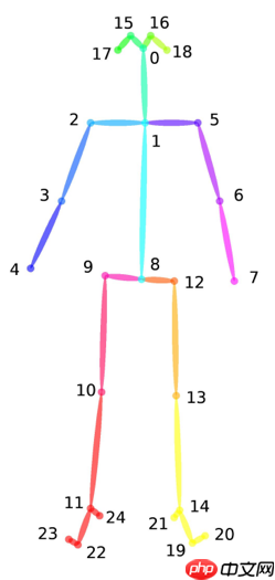 2021 CCF BDCI基于飞桨实现花样滑冰选手骨骼点动作识别-B榜第3名方案 - php中文网