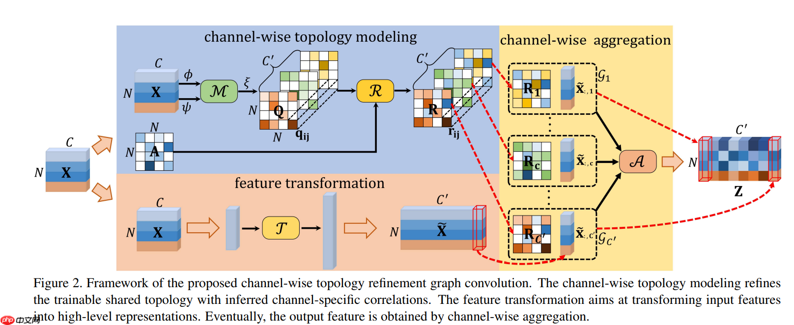 2021 CCF BDCI基于飞桨实现花样滑冰选手骨骼点动作识别-B榜第3名方案 - php中文网