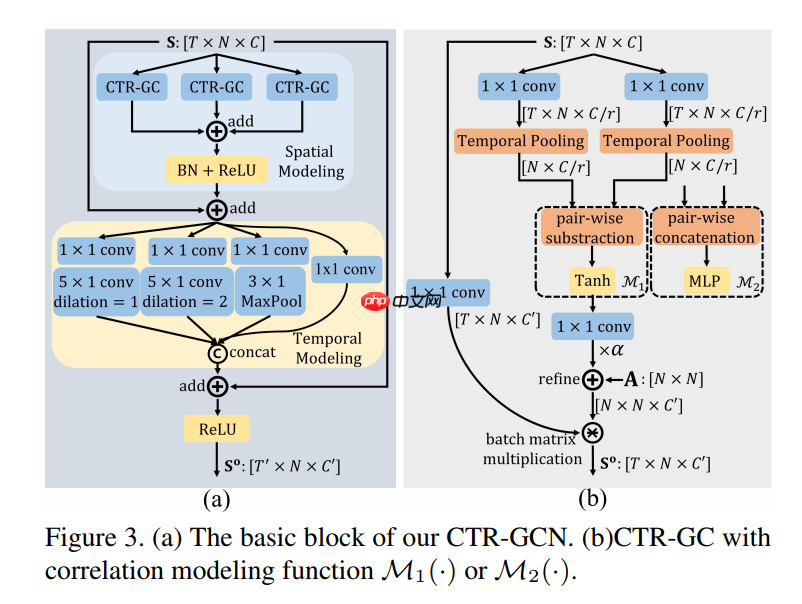 2021 CCF BDCI基于飞桨实现花样滑冰选手骨骼点动作识别-B榜第3名方案 - php中文网