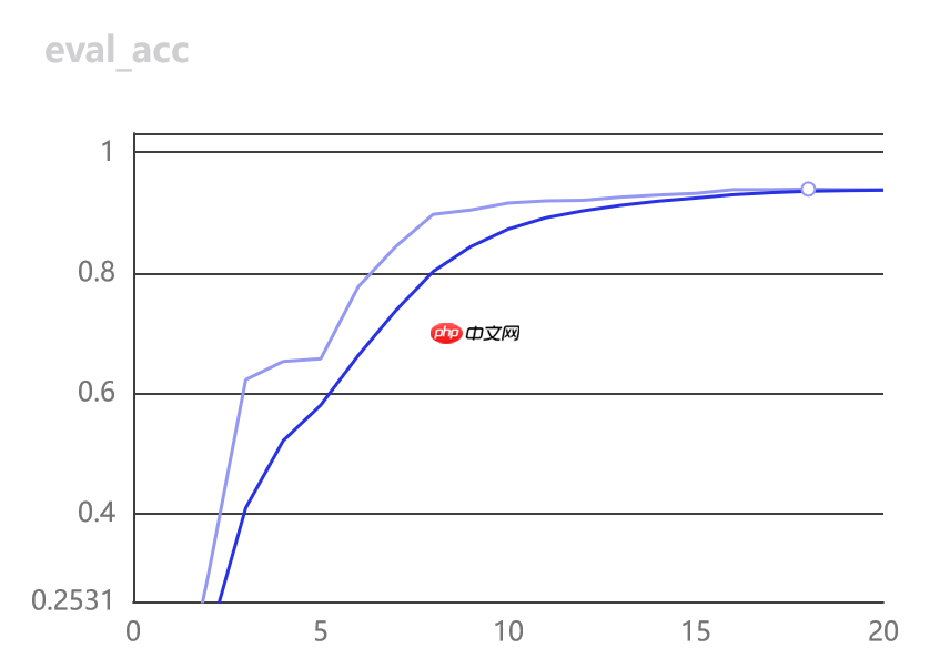 【Paddle打比赛】 交通标志分类识别 - php中文网