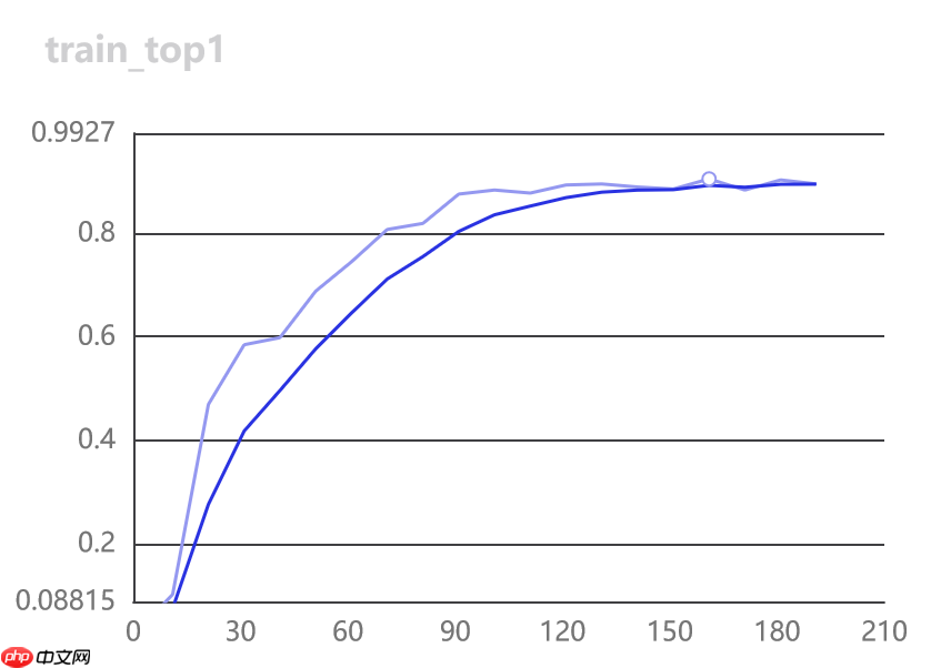 【Paddle打比赛】 交通标志分类识别 - php中文网