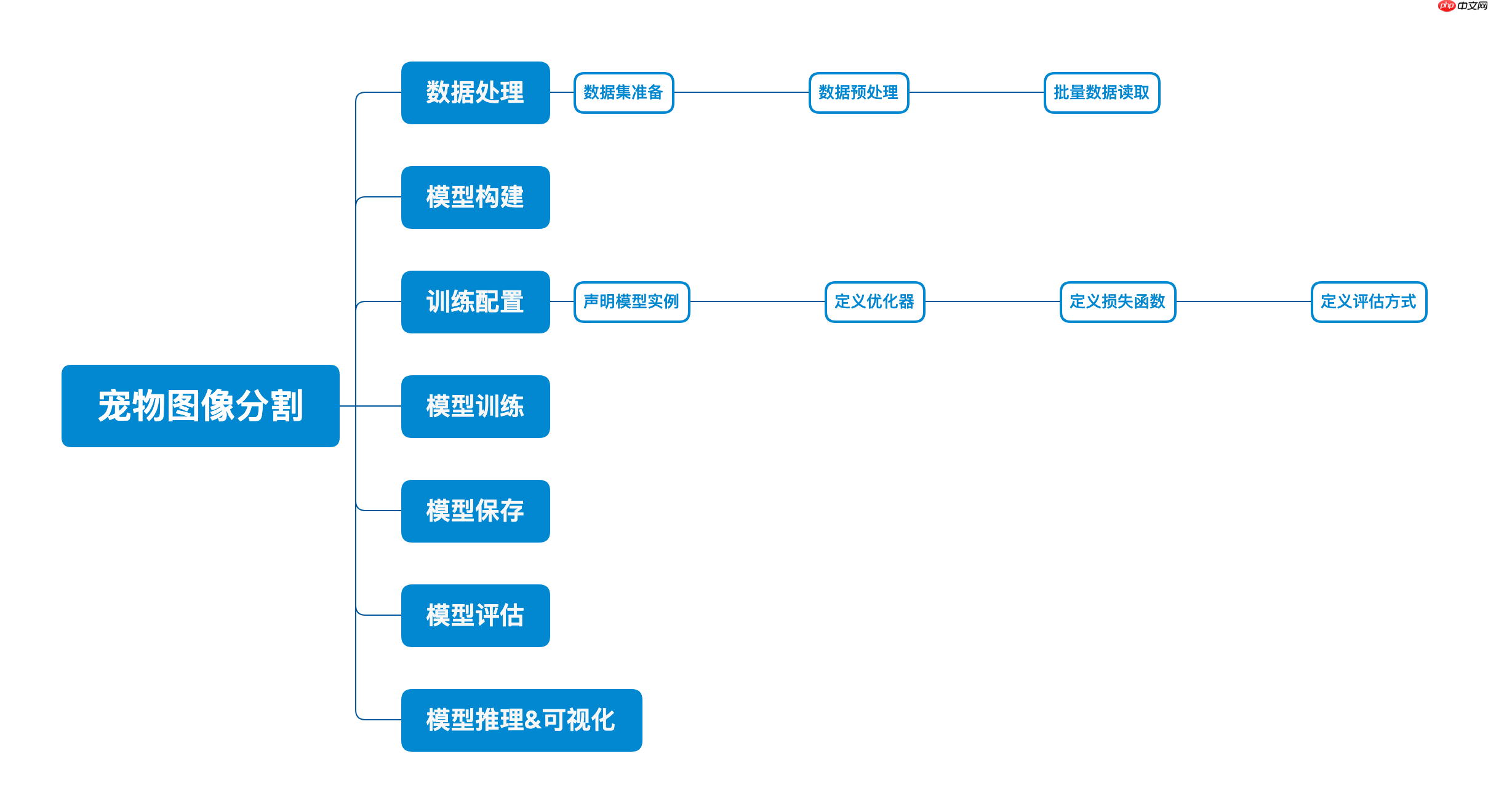 《人工智能导论：案例与实践》 基于U-Net实现宠物图像分割 - php中文网