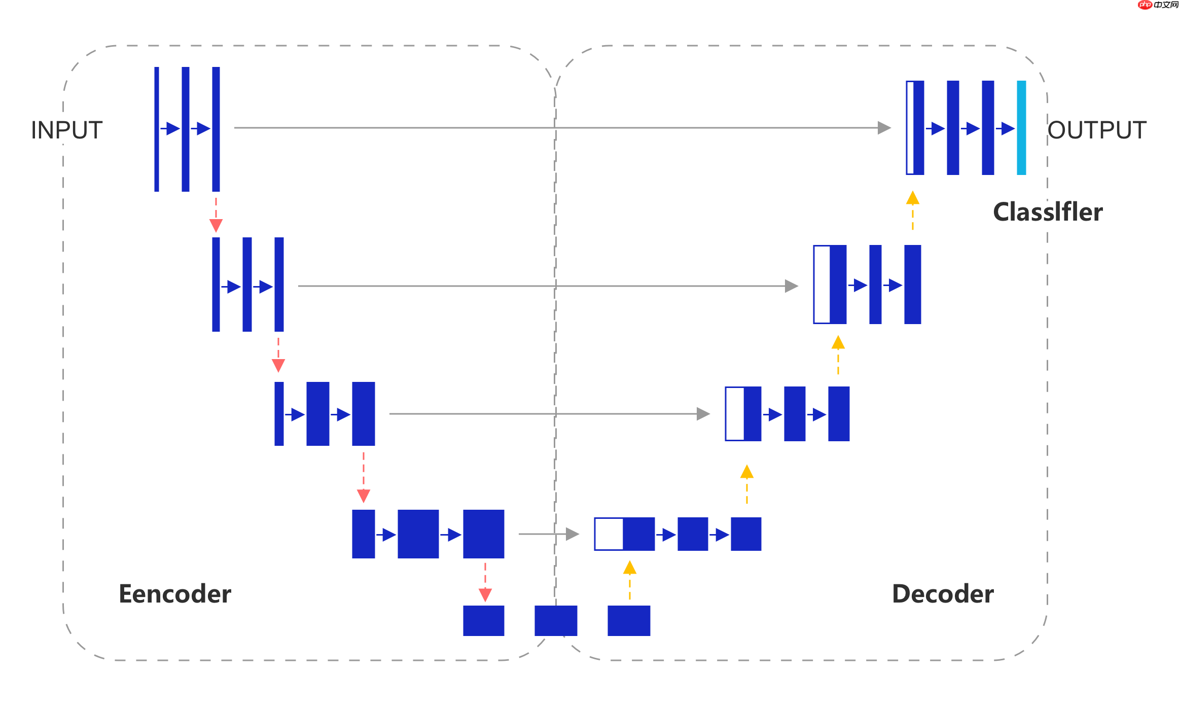 《人工智能导论：案例与实践》 基于U-Net实现宠物图像分割 - php中文网