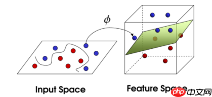 “机器学习”系列之svm(支持向量机) - php中文网