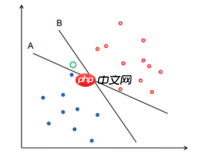 “机器学习”系列之SVM(支持向量机) - php中文网