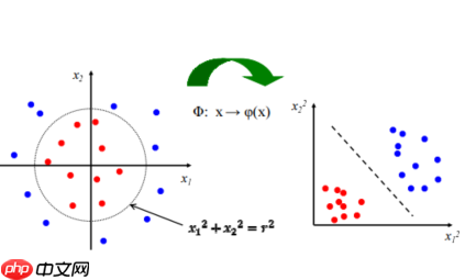 “机器学习”系列之SVM（支持向量机） - php中文网