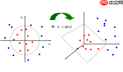 “机器学习”系列之SVM(支持向量机) - php中文网