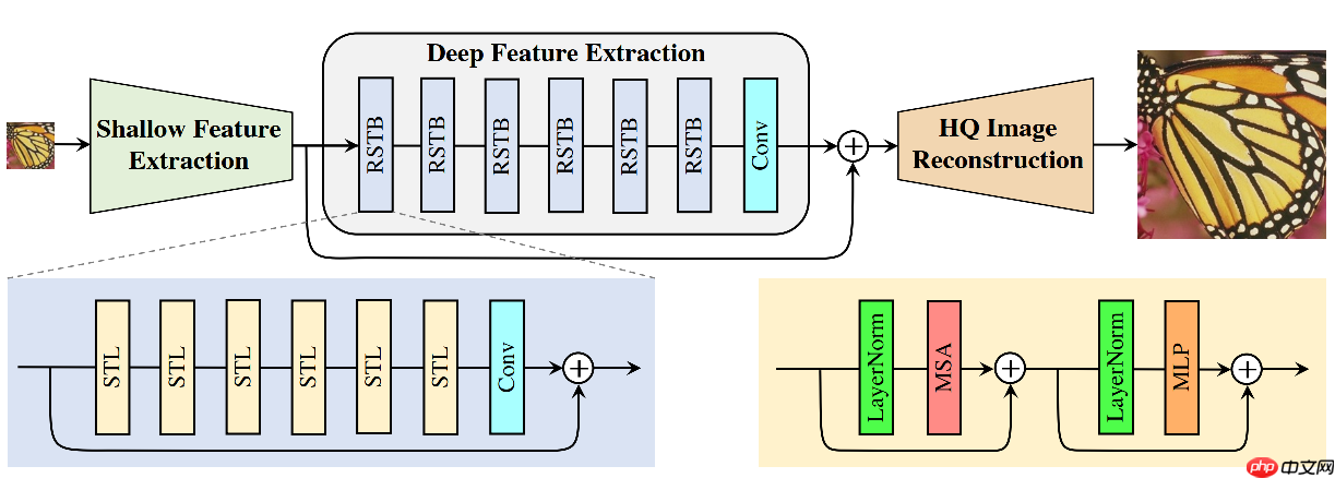 【图像去噪】第七期论文复现赛——SwinIR - php中文网