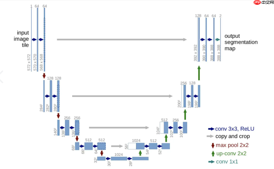 基于分割网络Unet生成虚拟图像 - php中文网