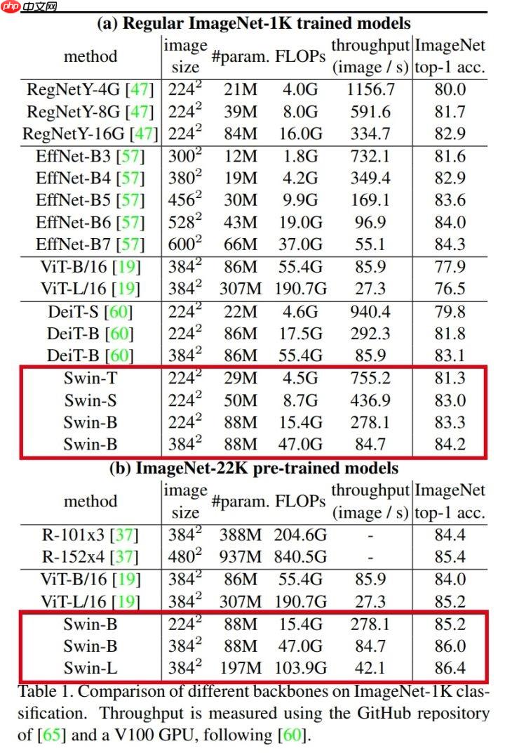 Swin Transformer：层次化视觉 Transformer - php中文网