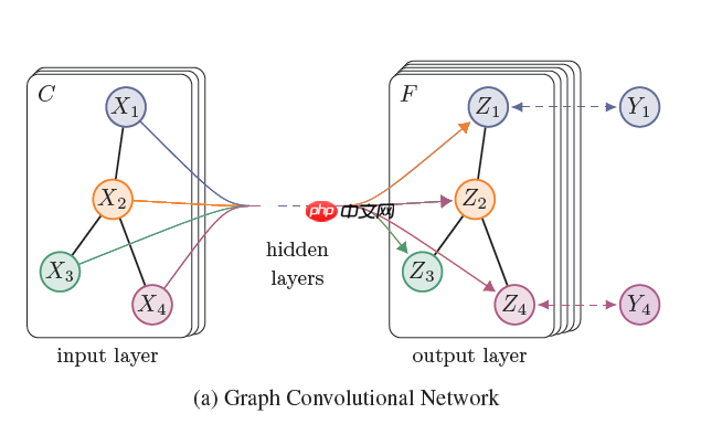 一文读懂图卷积神经网络（GCN） - php中文网