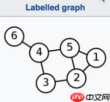 一文读懂图卷积神经网络（GCN） - php中文网