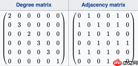 一文读懂图卷积神经网络（GCN） - php中文网