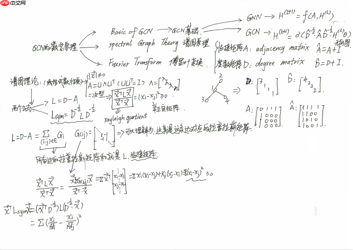 一文读懂图卷积神经网络（GCN） - php中文网