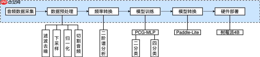 心音智能检测 - php中文网