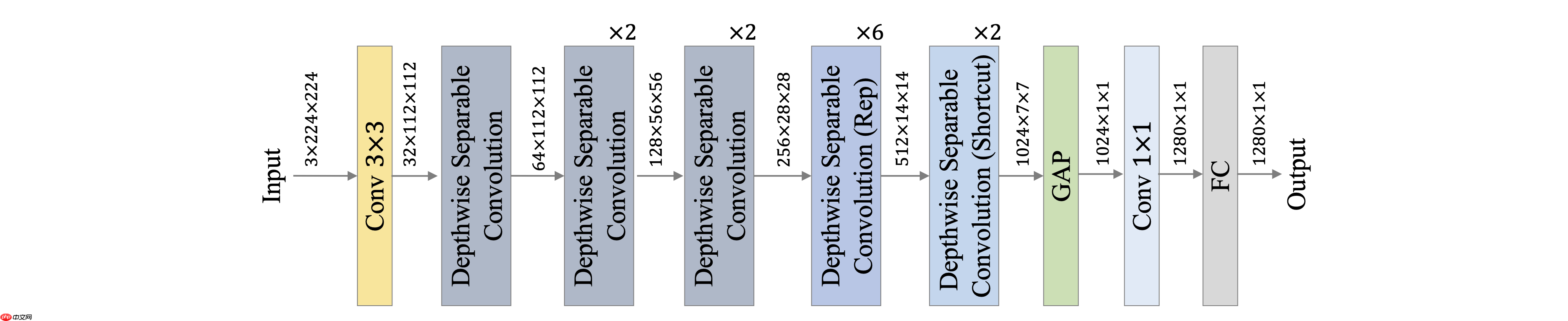 [AI特训营第三期]全流程前沿超轻量PPLCNetV2苹果病害识别 - php中文网