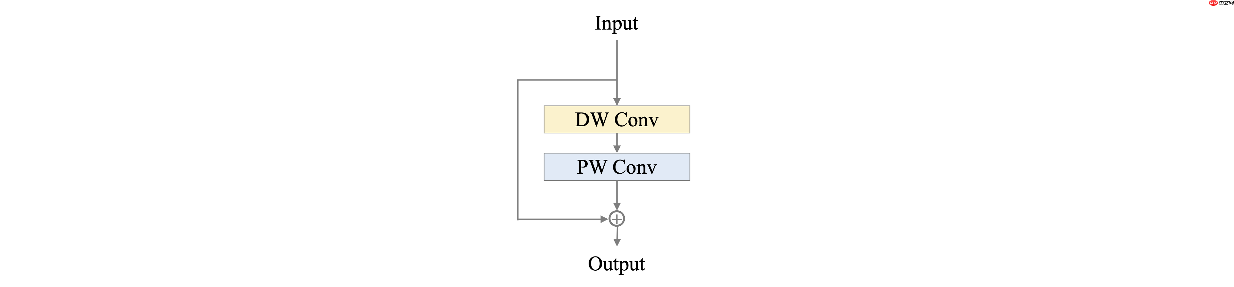 [AI特训营第三期]全流程前沿超轻量PPLCNetV2苹果病害识别 - php中文网