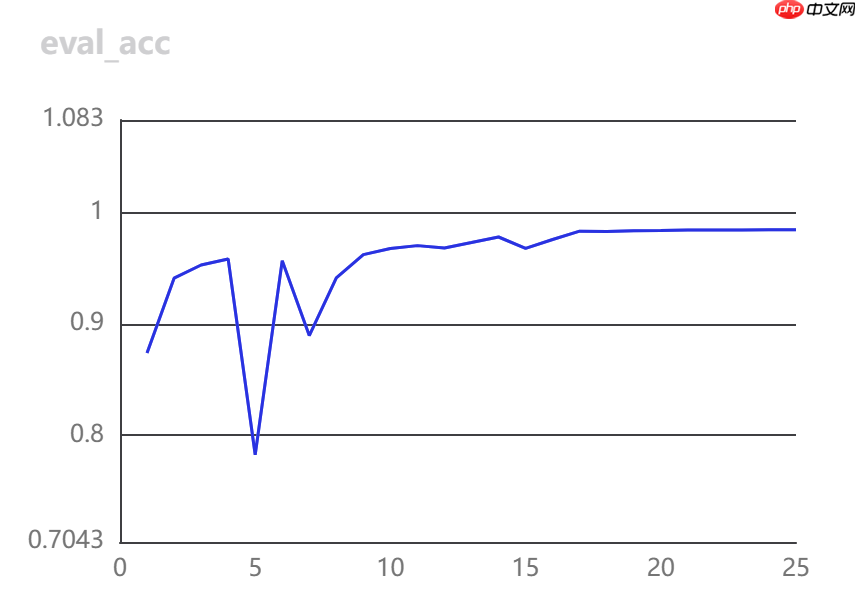 [AI特训营第三期]全流程前沿超轻量PPLCNetV2苹果病害识别 - php中文网