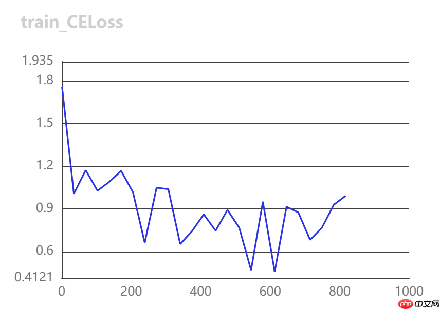 [AI特训营第三期]全流程前沿超轻量PPLCNetV2苹果病害识别 - php中文网