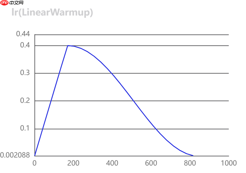 [AI特训营第三期]全流程前沿超轻量PPLCNetV2苹果病害识别 - php中文网