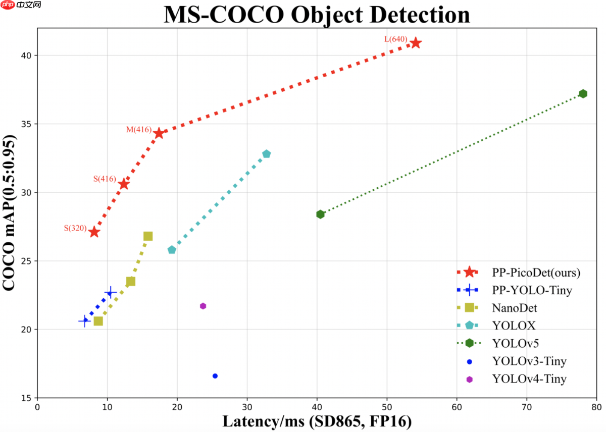 基于PaddleX2.0-PicoDet实现高压输电线路绝缘子缺陷检测 - php中文网