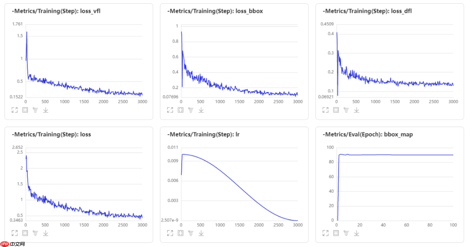 基于PaddleX2.0-PicoDet实现高压输电线路绝缘子缺陷检测 - php中文网