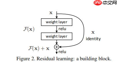 基于ResNet-152模型的172种食物图像分类（教育部产学合作协同育人项目） - php中文网