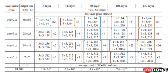 基于ResNet-152模型的172种食物图像分类（教育部产学合作协同育人项目） - php中文网