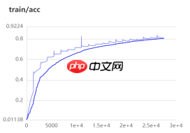 基于ResNet-152模型的172种食物图像分类（教育部产学合作协同育人项目） - php中文网
